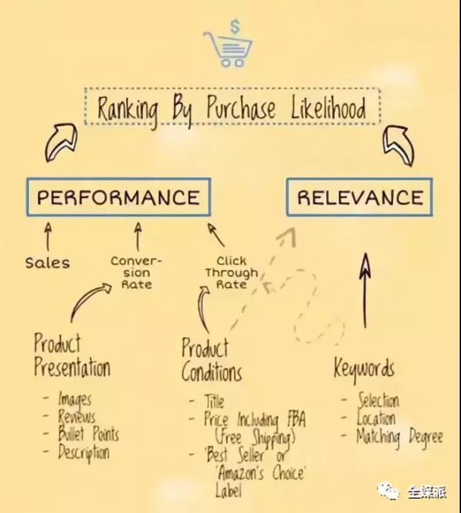 亚马逊推荐算法的调整曾给卖家带来不小的震荡